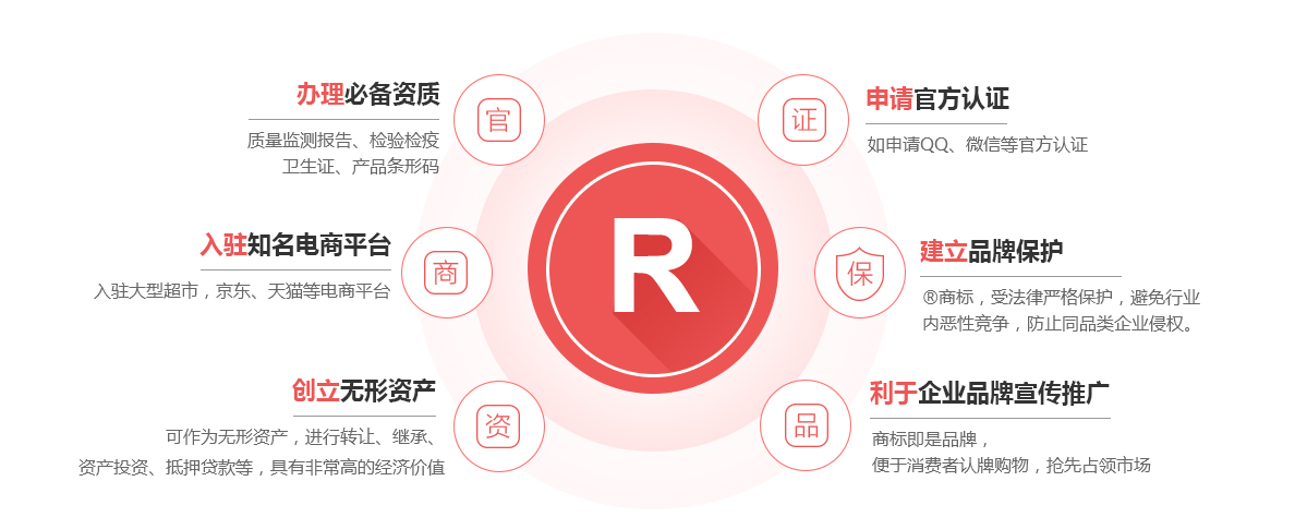 电白商标注册的作用